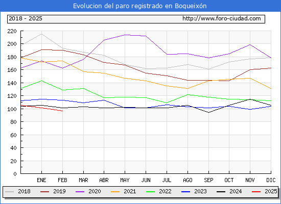 Evolucin de los datos de parados para el Municipio de Boqueixn hasta Febrero del 2025.