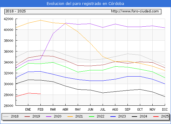 Evolucin de los datos de parados para el Municipio de Crdoba hasta Febrero del 2025.