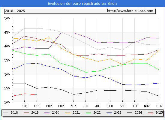 Evolucin de los datos de parados para el Municipio de Brin hasta Febrero del 2025.