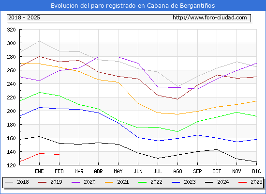 Evolucin de los datos de parados para el Municipio de Cabana de Bergantios hasta Febrero del 2025.