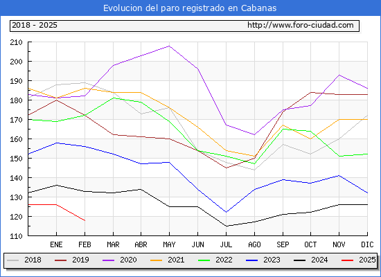 Evolucin de los datos de parados para el Municipio de Cabanas hasta Febrero del 2025.