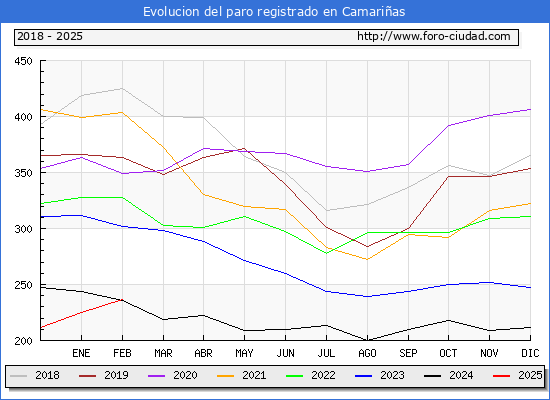 Evolucin de los datos de parados para el Municipio de Camarias hasta Febrero del 2025.
