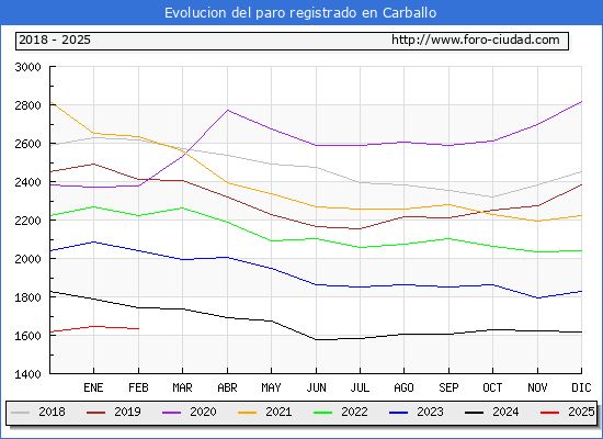 Evolucin de los datos de parados para el Municipio de Carballo hasta Febrero del 2025.