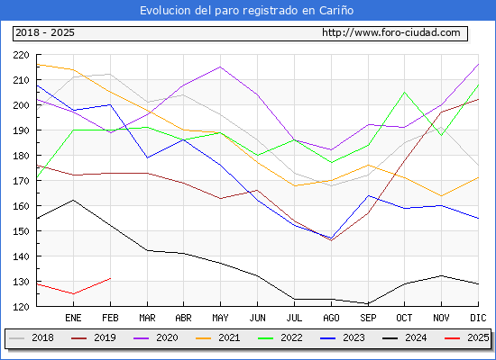 Evolucin de los datos de parados para el Municipio de Cario hasta Febrero del 2025.