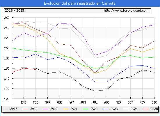 Evolucin de los datos de parados para el Municipio de Carnota hasta Febrero del 2025.