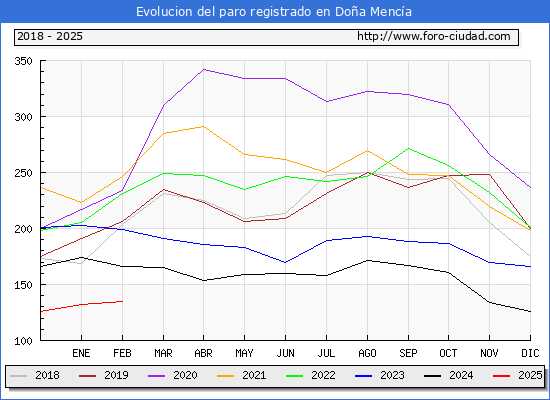 Evolucin de los datos de parados para el Municipio de Doa Menca hasta Febrero del 2025.