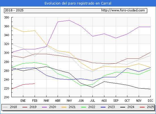 Evolucin de los datos de parados para el Municipio de Carral hasta Febrero del 2025.