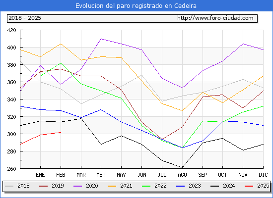 Evolucin de los datos de parados para el Municipio de Cedeira hasta Febrero del 2025.