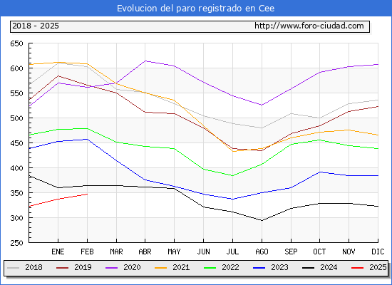 Evolucin de los datos de parados para el Municipio de Cee hasta Febrero del 2025.
