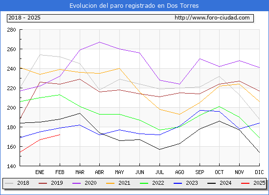Evolucin de los datos de parados para el Municipio de Dos Torres hasta Febrero del 2025.
