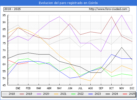 Evolucin de los datos de parados para el Municipio de Coirs hasta Febrero del 2025.