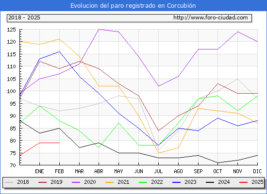 Evolucin de los datos de parados para el Municipio de Corcubin hasta Febrero del 2025.