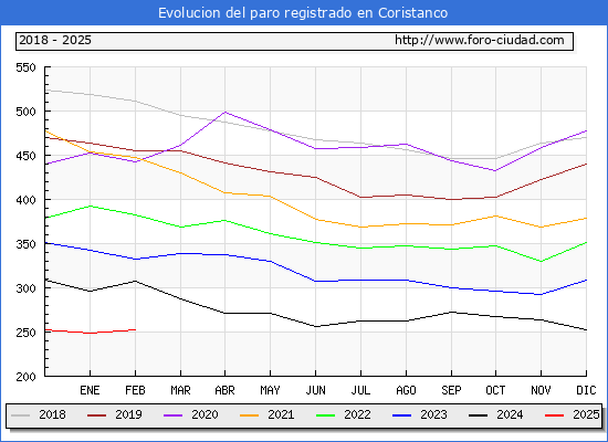 Evolucin de los datos de parados para el Municipio de Coristanco hasta Febrero del 2025.