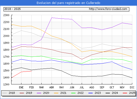 Evolucin de los datos de parados para el Municipio de Culleredo hasta Febrero del 2025.