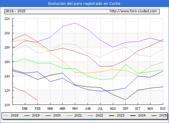 Evolucin de los datos de parados para el Municipio de Curtis hasta Febrero del 2025.