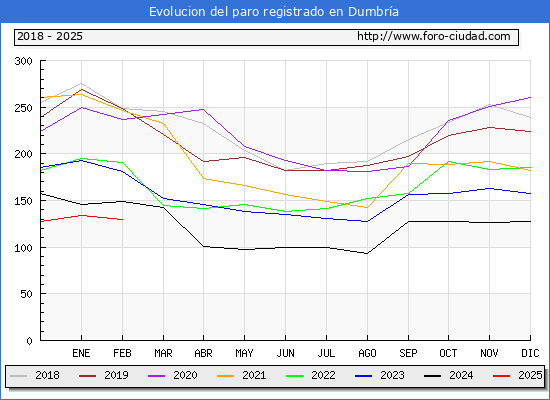 Evolucin de los datos de parados para el Municipio de Dumbra hasta Febrero del 2025.