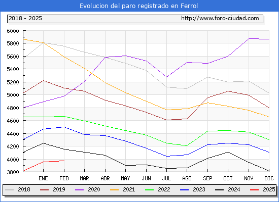 Evolucin de los datos de parados para el Municipio de Ferrol hasta Febrero del 2025.