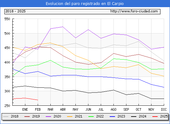 Evolucin de los datos de parados para el Municipio de El Carpio hasta Febrero del 2025.