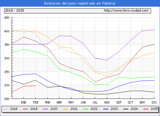 Evolucin de los datos de parados para el Municipio de Fisterra hasta Febrero del 2025.
