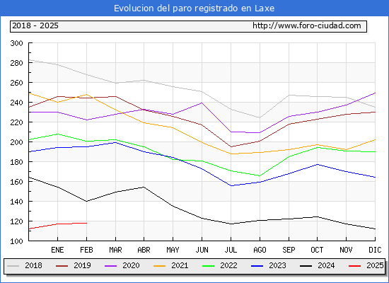 Evolucin de los datos de parados para el Municipio de Laxe hasta Febrero del 2025.