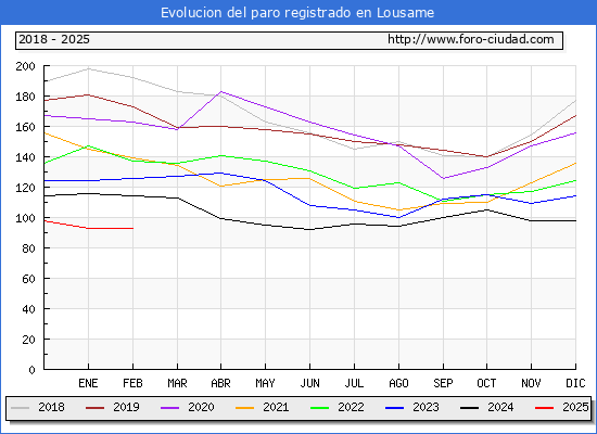 Evolucin de los datos de parados para el Municipio de Lousame hasta Febrero del 2025.