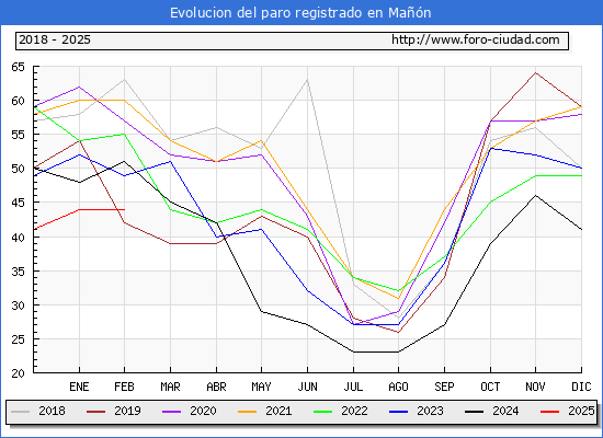 Evolucin de los datos de parados para el Municipio de Man hasta Febrero del 2025.
