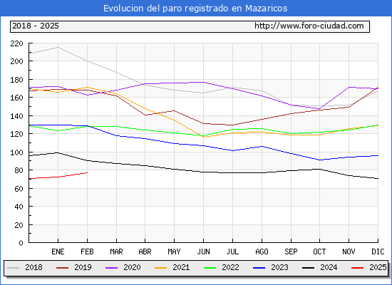 Evolucin de los datos de parados para el Municipio de Mazaricos hasta Febrero del 2025.
