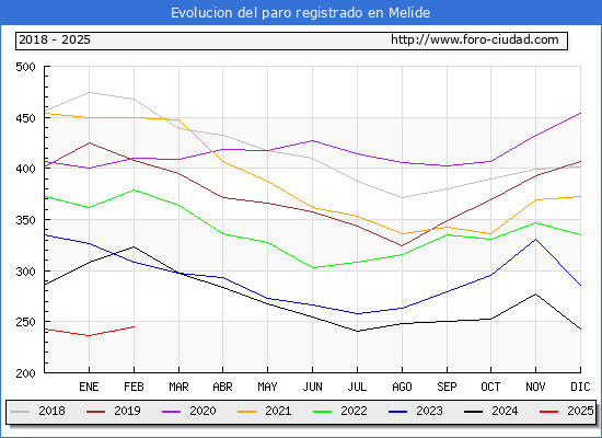 Evolucin de los datos de parados para el Municipio de Melide hasta Febrero del 2025.