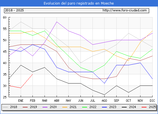 Evolucin de los datos de parados para el Municipio de Moeche hasta Febrero del 2025.