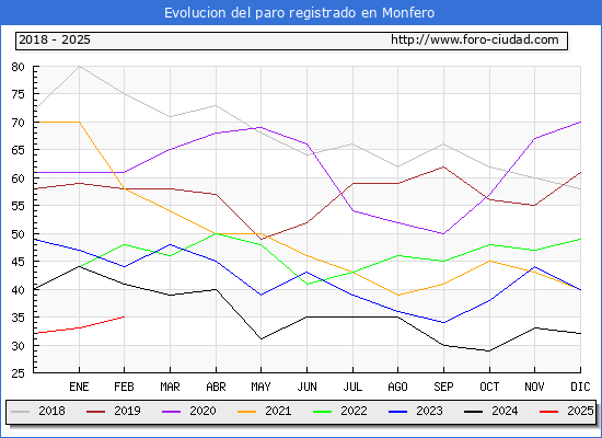 Evolucin de los datos de parados para el Municipio de Monfero hasta Febrero del 2025.