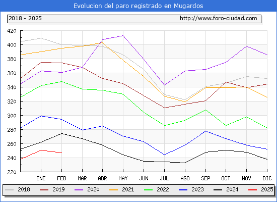 Evolucin de los datos de parados para el Municipio de Mugardos hasta Febrero del 2025.