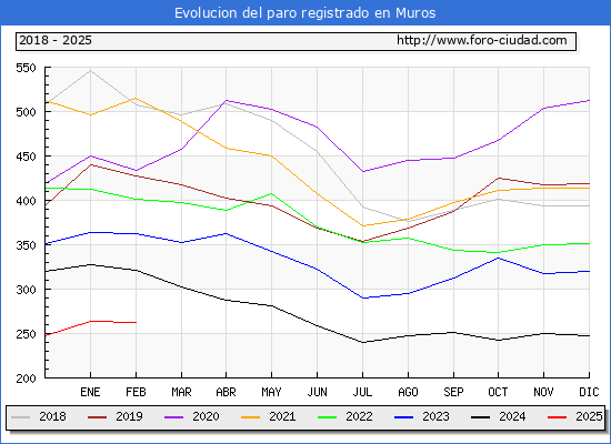 Evolucin de los datos de parados para el Municipio de Muros hasta Febrero del 2025.