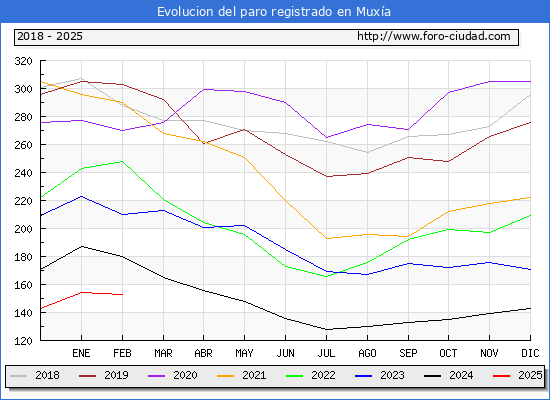 Evolucin de los datos de parados para el Municipio de Muxa hasta Febrero del 2025.