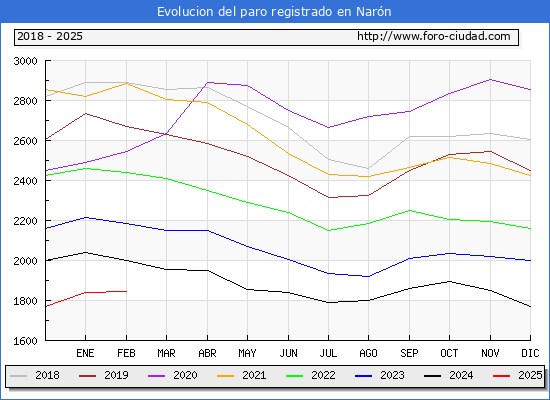 Evolucin de los datos de parados para el Municipio de Narn hasta Febrero del 2025.