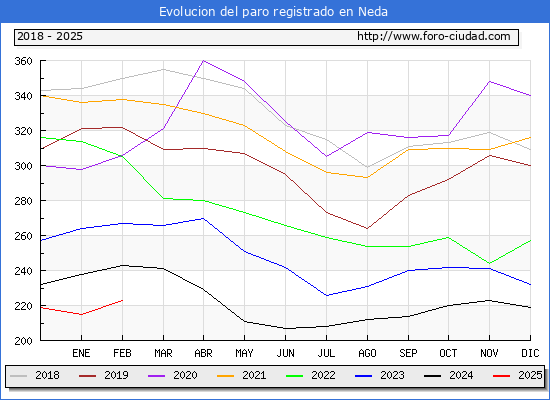 Evolucin de los datos de parados para el Municipio de Neda hasta Febrero del 2025.