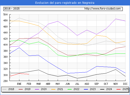 Evolucin de los datos de parados para el Municipio de Negreira hasta Febrero del 2025.