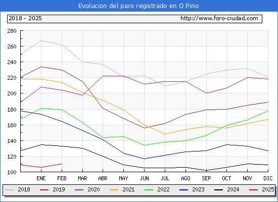 Evolucin de los datos de parados para el Municipio de O Pino hasta Febrero del 2025.