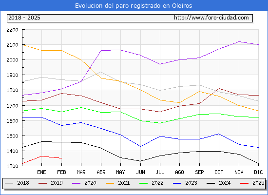 Evolucin de los datos de parados para el Municipio de Oleiros hasta Febrero del 2025.