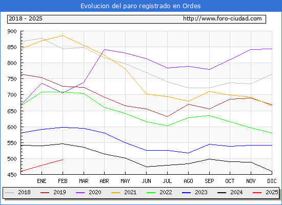 Evolucin de los datos de parados para el Municipio de Ordes hasta Febrero del 2025.