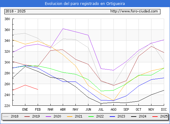 Evolucin de los datos de parados para el Municipio de Ortigueira hasta Febrero del 2025.