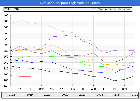 Evolucin de los datos de parados para el Municipio de Outes hasta Febrero del 2025.