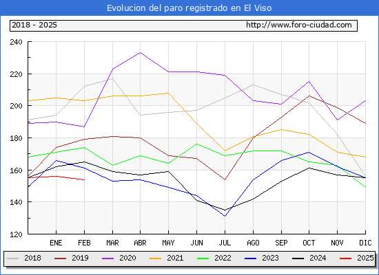 Evolucin de los datos de parados para el Municipio de El Viso hasta Febrero del 2025.