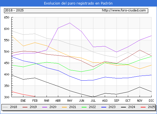 Evolucin de los datos de parados para el Municipio de Padrn hasta Febrero del 2025.
