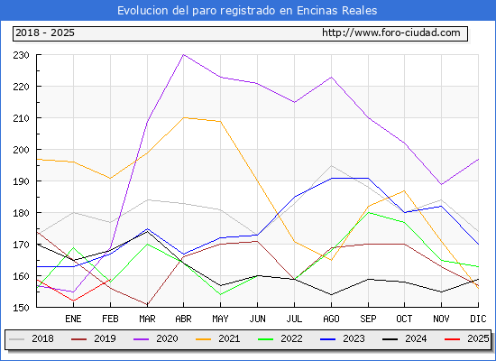 Evolucin de los datos de parados para el Municipio de Encinas Reales hasta Febrero del 2025.