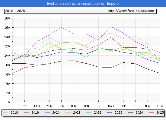Evolucin de los datos de parados para el Municipio de Espejo hasta Febrero del 2025.