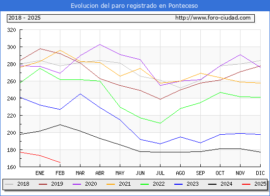 Evolucin de los datos de parados para el Municipio de Ponteceso hasta Febrero del 2025.