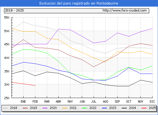 Evolucin de los datos de parados para el Municipio de Pontedeume hasta Febrero del 2025.