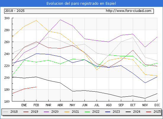 Evolucin de los datos de parados para el Municipio de Espiel hasta Febrero del 2025.