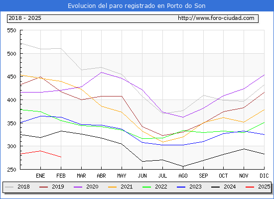 Evolucin de los datos de parados para el Municipio de Porto do Son hasta Febrero del 2025.