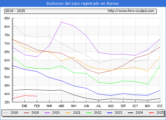 Evolucin de los datos de parados para el Municipio de Rianxo hasta Febrero del 2025.